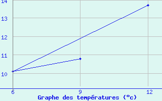 Courbe de tempratures pour Beja