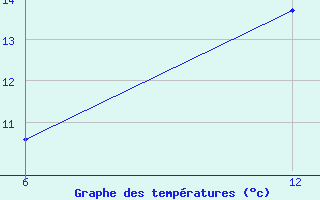 Courbe de tempratures pour Vogel