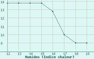 Courbe de l'humidex pour Skiathos Island