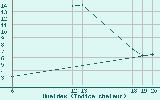 Courbe de l'humidex pour Parg