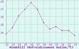 Courbe du refroidissement olien pour Trawscoed