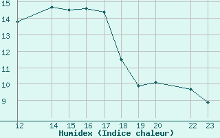 Courbe de l'humidex pour Lillehammer-Saetherengen