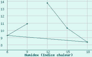 Courbe de l'humidex pour Monte Argentario