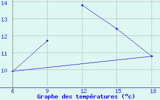 Courbe de tempratures pour Ksar Chellala