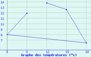 Courbe de tempratures pour Bolu