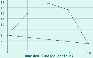 Courbe de l'humidex pour Bolu