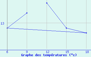 Courbe de tempratures pour Capo Frasca