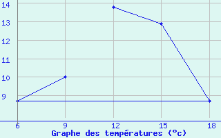 Courbe de tempratures pour Bordj Bou Arreridj