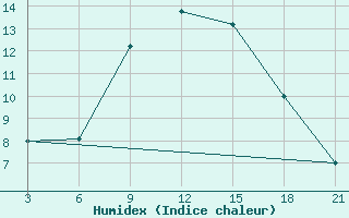 Courbe de l'humidex pour Bitola