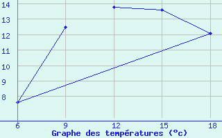 Courbe de tempratures pour Mus