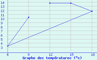 Courbe de tempratures pour Sidi Bel Abbes