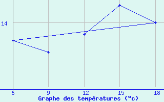 Courbe de tempratures pour Svenska Hogarna