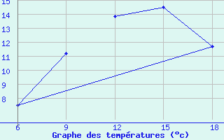 Courbe de tempratures pour Ghadames