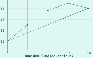 Courbe de l'humidex pour Midelt