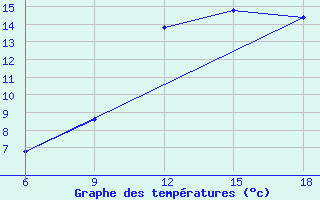 Courbe de tempratures pour Beni Abbes