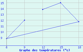 Courbe de tempratures pour Kirikkale