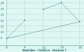 Courbe de l'humidex pour Kirikkale