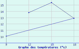 Courbe de tempratures pour Ksar Chellala