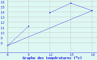 Courbe de tempratures pour Djelfa