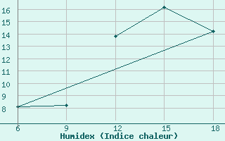 Courbe de l'humidex pour Beni-Saf