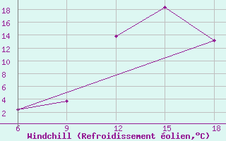 Courbe du refroidissement olien pour Ksar Chellala