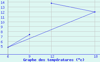 Courbe de tempratures pour Lerida (Esp)