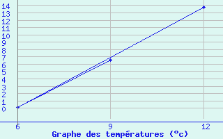 Courbe de tempratures pour Beja