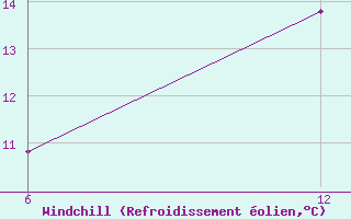 Courbe du refroidissement olien pour Katarina
