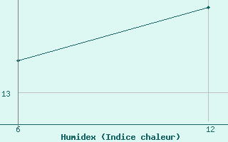 Courbe de l'humidex pour Reutte / Tirol