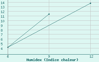 Courbe de l'humidex pour Ana