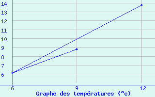 Courbe de tempratures pour Beja