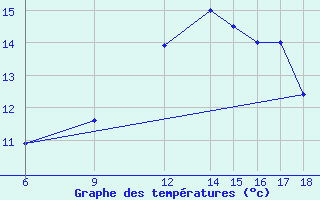 Courbe de tempratures pour Bou-Saada