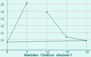 Courbe de l'humidex pour Sile Turkey