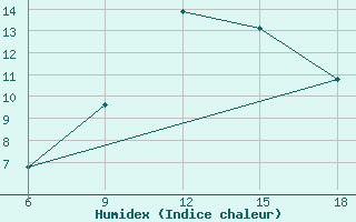 Courbe de l'humidex pour Capo Frasca