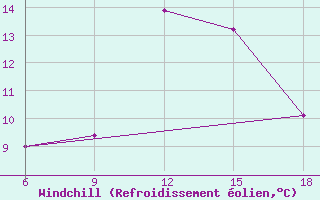 Courbe du refroidissement olien pour Monte Argentario