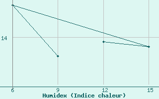 Courbe de l'humidex pour Hopa