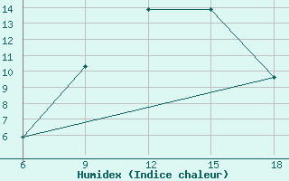 Courbe de l'humidex pour Aksehir