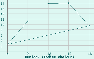 Courbe de l'humidex pour Medea