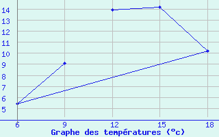 Courbe de tempratures pour Bordj Bou Arreridj