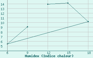 Courbe de l'humidex pour Bordj Bou Arreridj