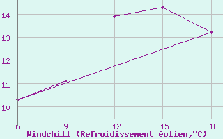 Courbe du refroidissement olien pour Skikda