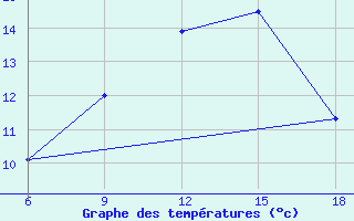 Courbe de tempratures pour Bouira