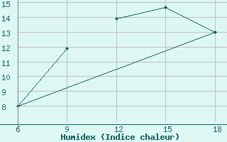 Courbe de l'humidex pour Djelfa