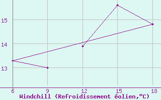Courbe du refroidissement olien pour Chefchaouen