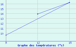 Courbe de tempratures pour El Kheiter