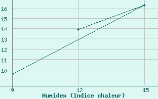 Courbe de l'humidex pour El Kheiter