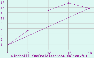Courbe du refroidissement olien pour Chefchaouen