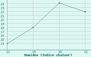 Courbe de l'humidex pour Ambato-Granja