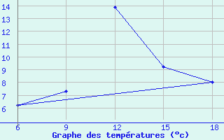 Courbe de tempratures pour Bordj Bou Arreridj