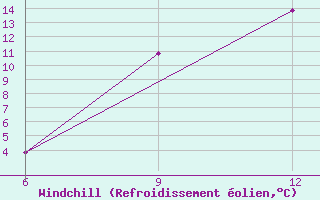 Courbe du refroidissement olien pour Soria (Esp)